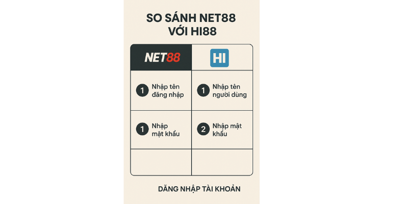 So sánh Net88 và Hi88 về quy trình đăng nhập tài khoản: Đơn giản, bảo mật, tiện lợi